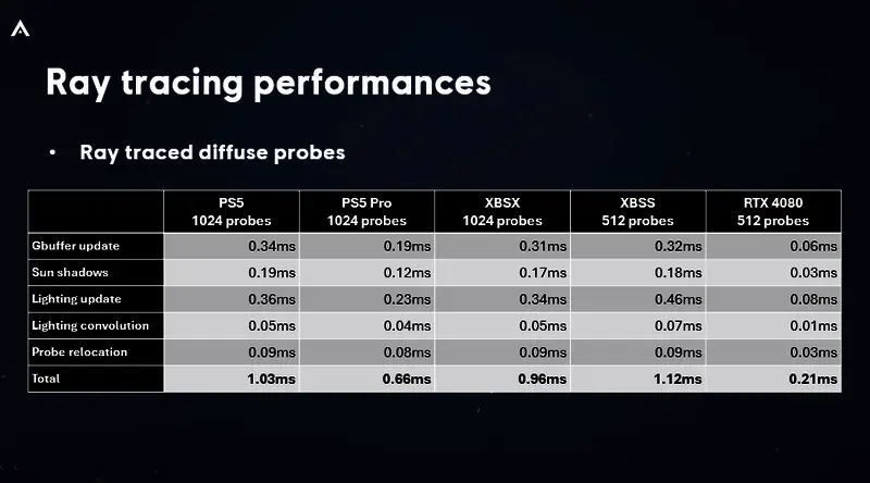 《刺客信条：影》不同平台光照设置下的画面对比