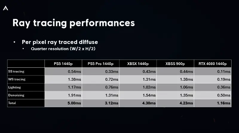 主机与显卡在光追反射下的性能差异图表