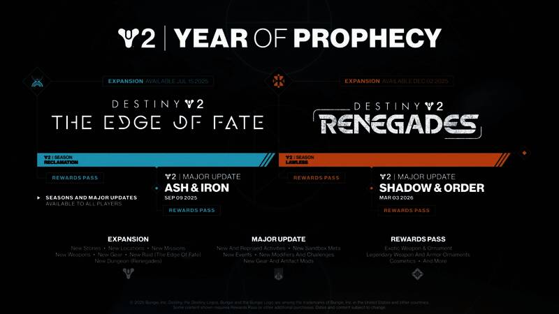 《命运2》年度路线图视觉图，展示各扩展发布时间节点