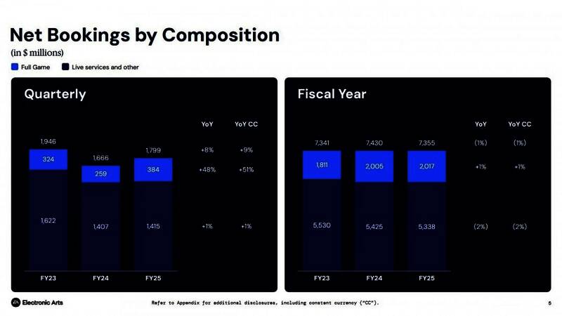 EA运营成本与盈利对比图表