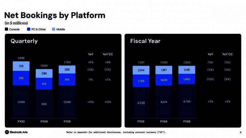 EA用户活跃度与订阅服务增长趋势图