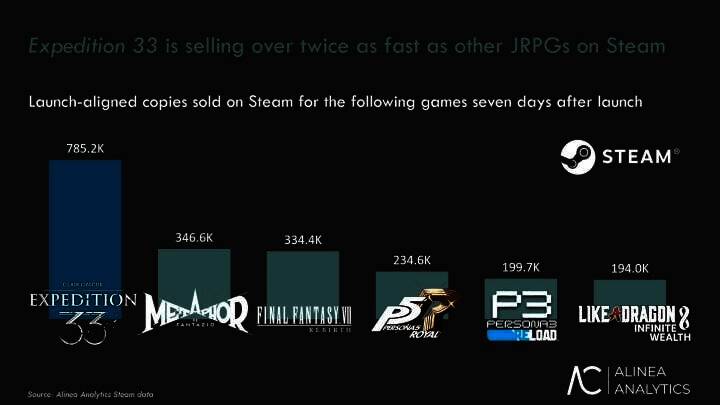 《光与影：33号远征队》销量数据图表，显示与其他JRPG对比的显著优势