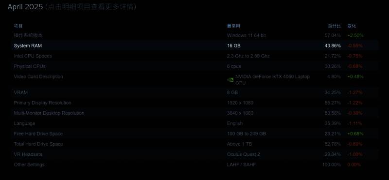 不同容量内存条在Steam用户中的使用分布图