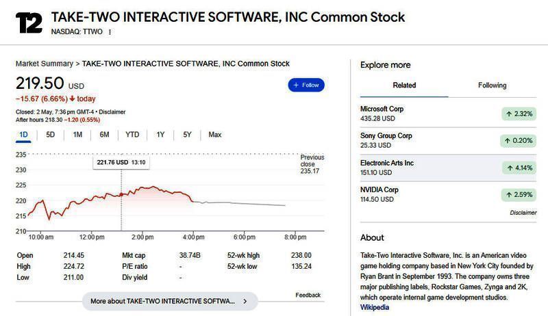 Take-Two股价走势图显示大幅下跌趋势