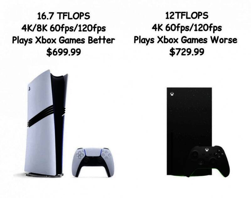 Xbox Series X与PS5 Pro价格对比图示