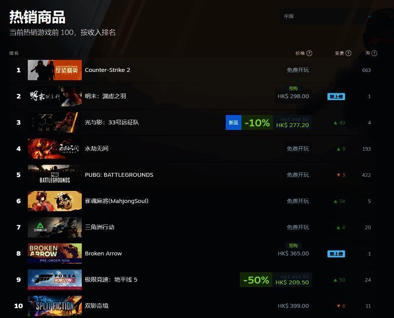 Steam热销榜截图显示《明末：渊虚之羽》位列国区第一