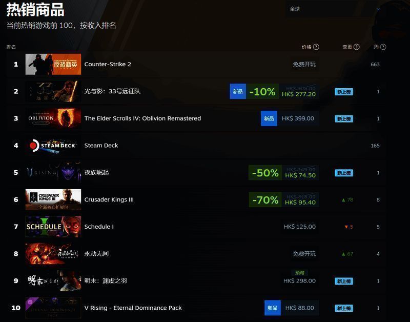 全球热销榜截图，展示《明末：渊虚之羽》在全球第六的排名