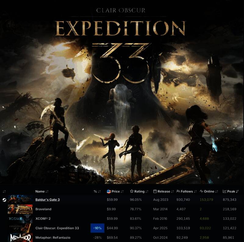 游戏Steam平台在线人数图表，显示《光与影：33号远征队》峰值增长趋势