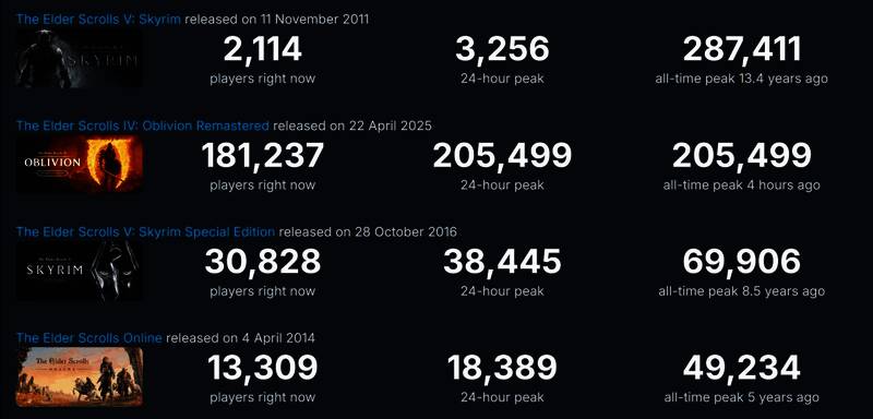 《上古卷轴4：湮灭重制版》Steam在线人数峰值突破20万