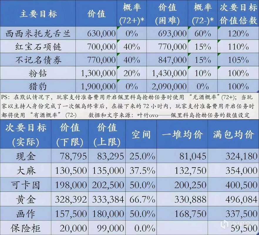 佩岛劫案目标物品展示图，包括粉钻、债券、红宝石等高价值物品