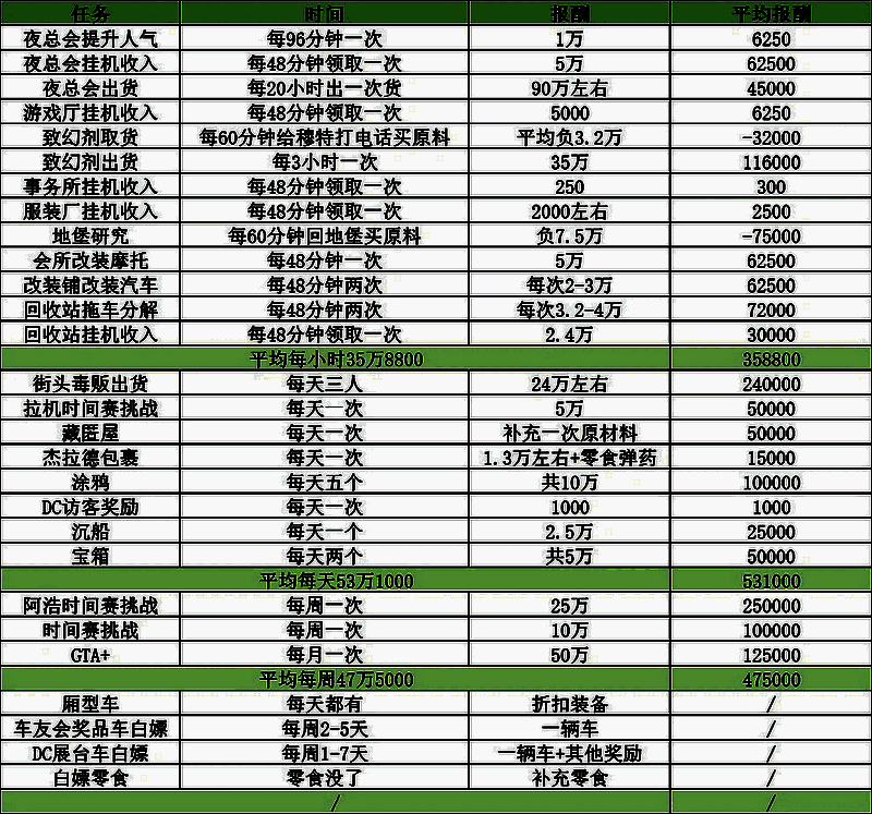 GTAOL不同赚钱方式收益对比图表，清晰展示各项收入数据