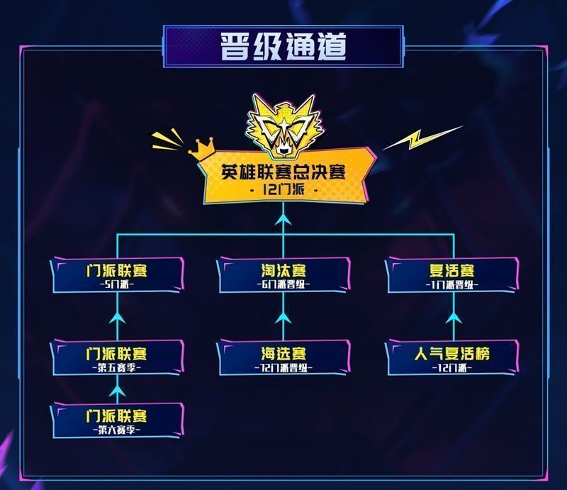 赛事晋级流程图，清晰展示从海选到总决赛的完整路径
