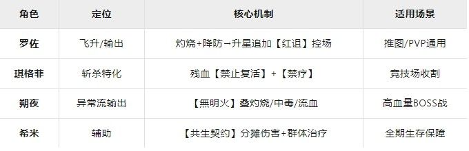 T0角色排行榜图示，包含角色头像、星级评分、技能图标及简要说明文字