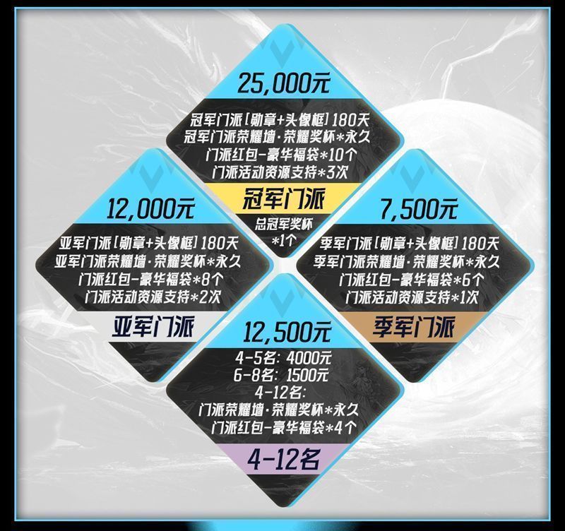 奖杯、现金红包、五星装扮展示图，视觉冲击力强，突出赛事含金量