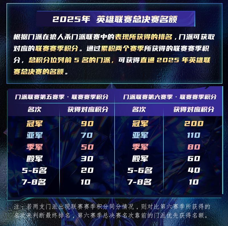 积分排行榜示意动画，前五名门派被金色光环包围，象征直通资格