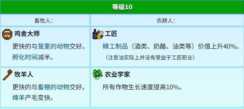 技能树界面展示耕种职业分支，工匠选项被高亮突出，旁边标注+40%酒类售价加成