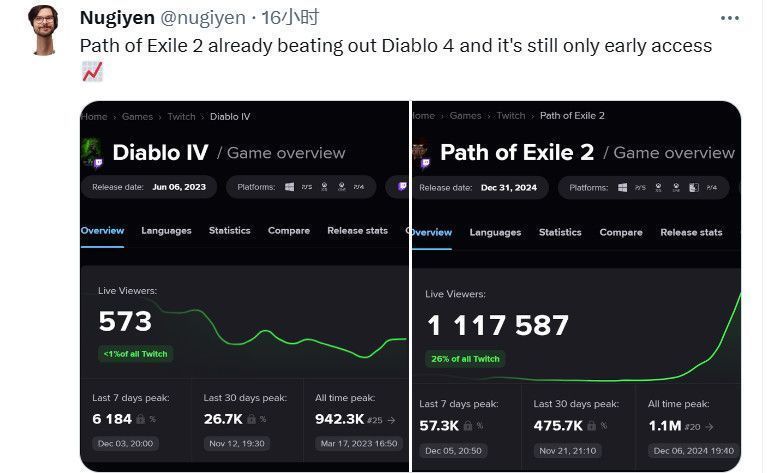 Twitch直播画面截图，多位主播正在实况《流放之路2》，弹幕刷屏‘太爽了’