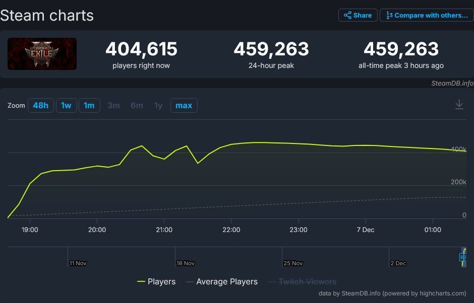 玩家社区热议截图，《流放之路2》开服话题刷屏讨论区