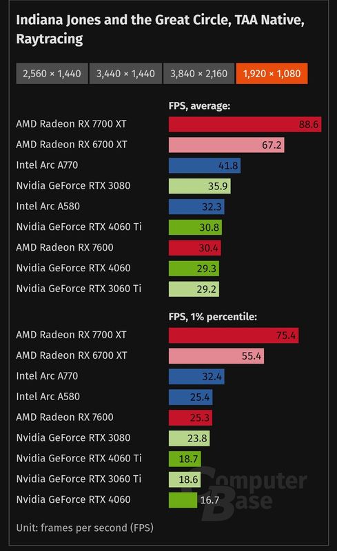 显存占用对比图，清晰展示从中画质到高画质显存使用量激增