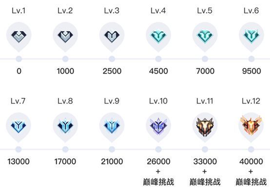 俱乐部12级等级结构示意图，清晰展示各级别名称与升级条件