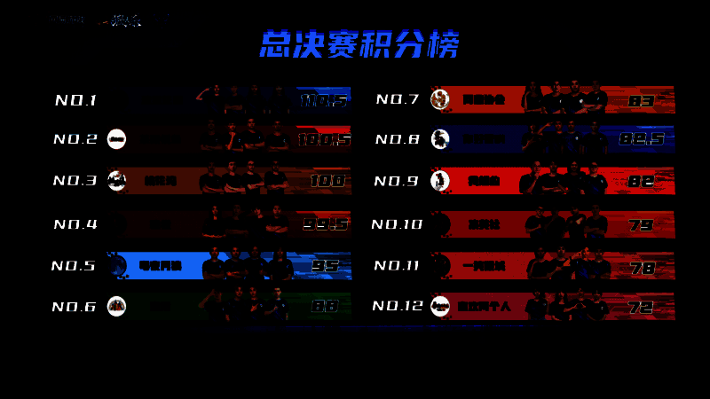 总决赛积分榜完整截图，各门派分数清晰排列