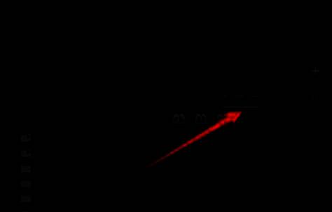 效果面板展开状态，鼠标正拖动‘交叉溶解’转场效果向时间轴上的素材连接点