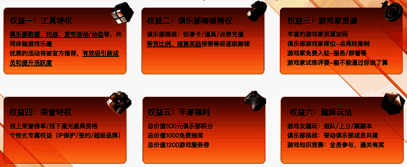 六大权益图标展示，包括奖杯、皮肤、客服徽章、赛事门票等元素