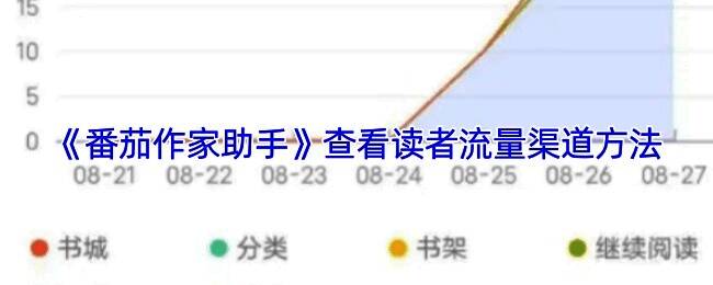 番茄作家助手APP主界面展示，界面清晰标注‘数据’入口位置