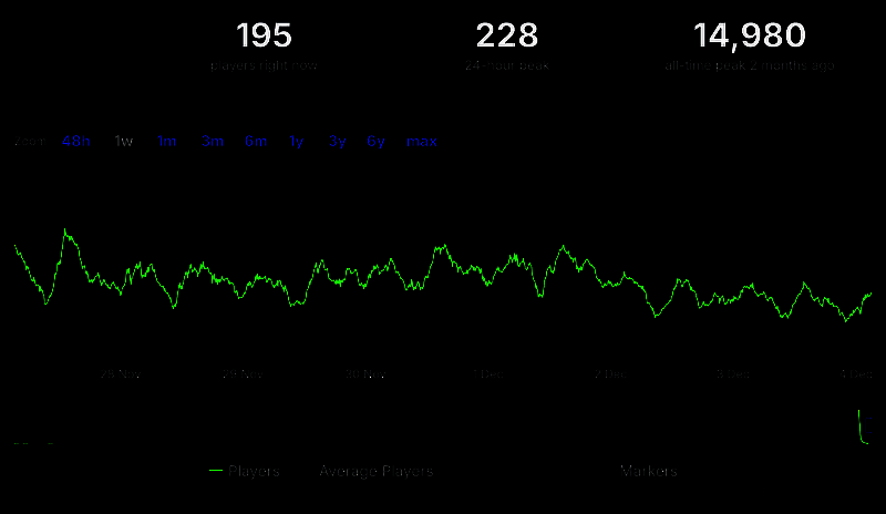 SteamDB数据显示《地狱已满2》在线人数曲线图，峰值未突破400人，整体呈持续走低趋势