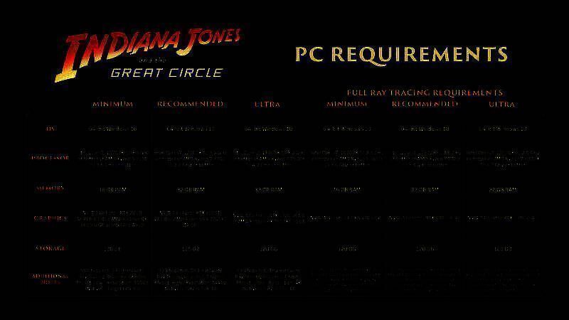 《夺宝奇兵：古老之圈》官方公布的PC推荐配置截图，显示需RTX 4090显卡才能实现4K/60FPS