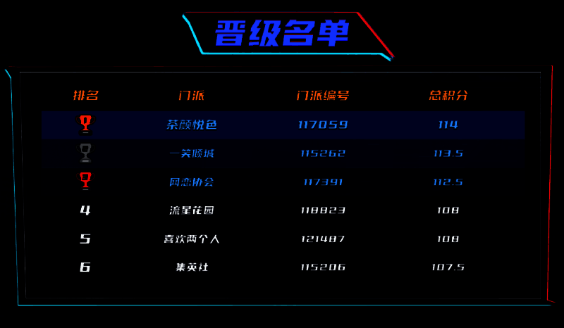 淘汰赛积分榜截图，茶颜悦色位居第一，多家门派分数紧咬，竞争激烈