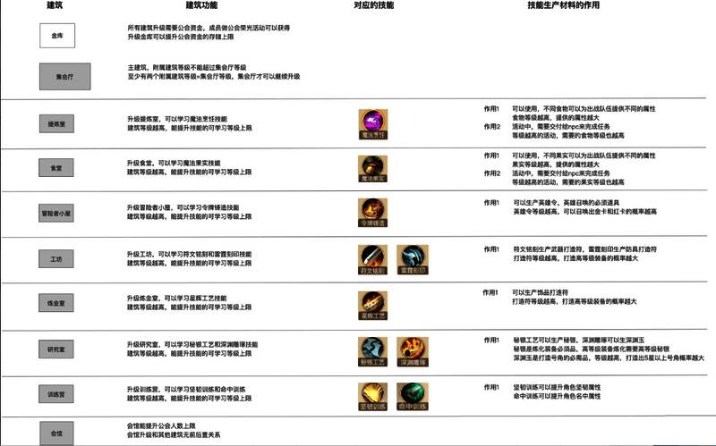 《黎明号角》公会建筑与物资产出全表，详细列出各建筑名称、产出物品及用途