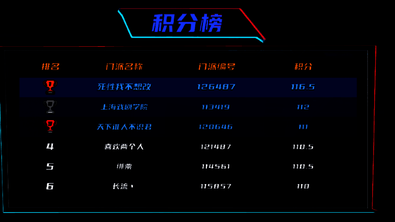 狼人杀英雄联赛第一轮积分榜前六名榜单截图，数据清晰展示各门派得分情况