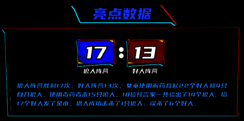 狼人杀阵营胜负统计图表，清晰显示狼人与好人阵营的胜利次数对比