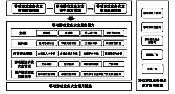 《移动游戏业务安全实施要求》部分内容截图，条目清晰