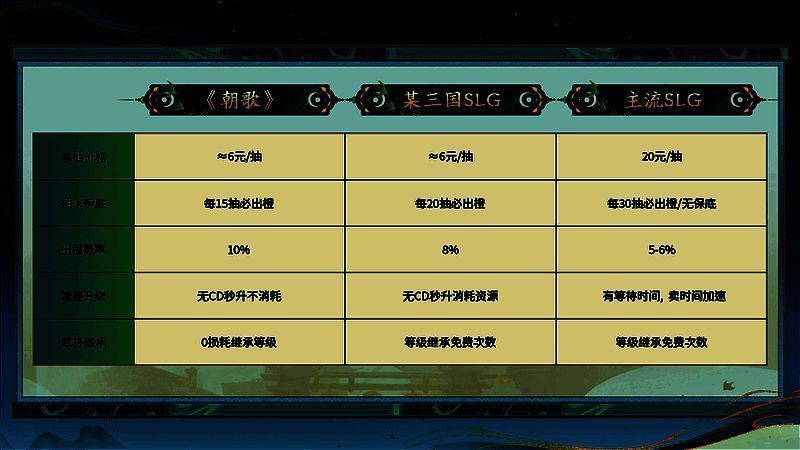 《朝歌》与竞品SLG商业化对比图表，清晰展示其在抽卡价格、橙将概率、是否卖加速等方面的压倒性优势