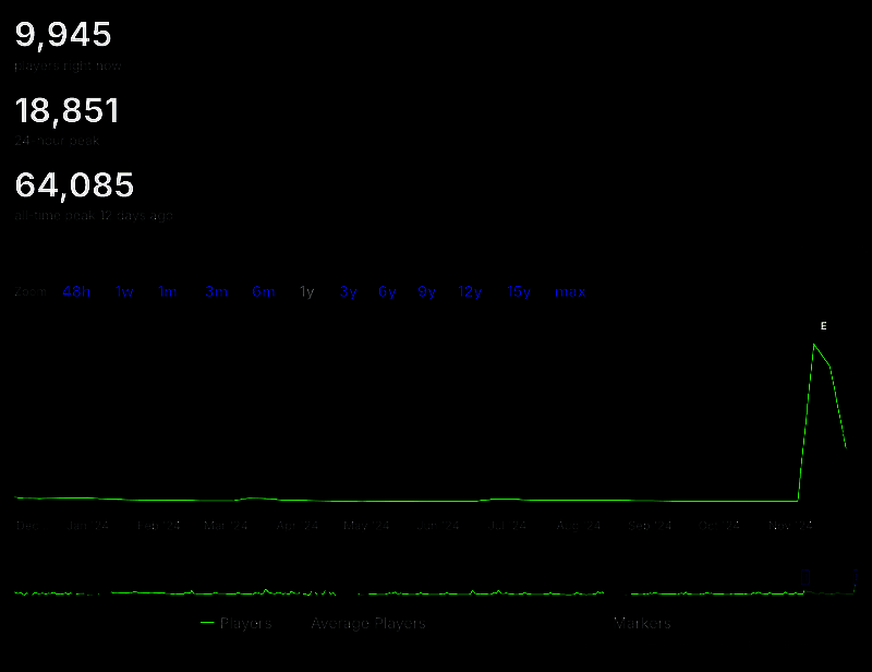 SteamDB数据显示《半条命2》同时在线人数曲线图，峰值突破6.4万，呈现显著增长趋势