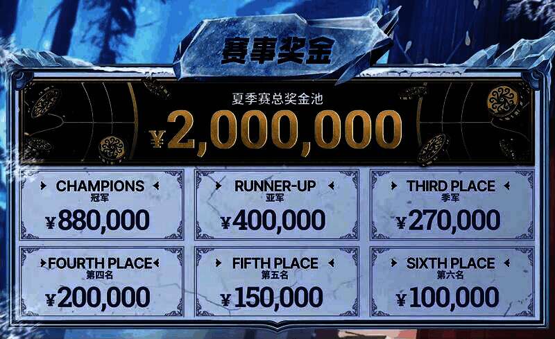 赛事奖金分布图示，冠军88万醒目标注，其余名次依次递减