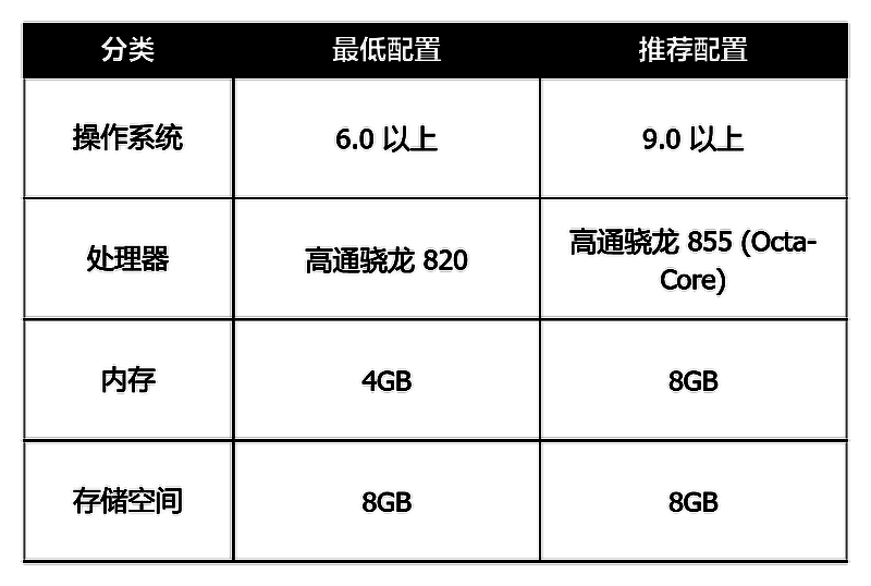 安卓设备推荐配置要求列表，包含系统版本、内存、存储空间等详细信息