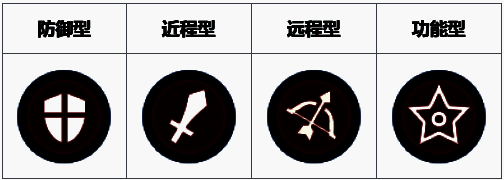 《集合吧七骑士》英雄类型图示，清晰标注四类英雄的定位与属性倾向