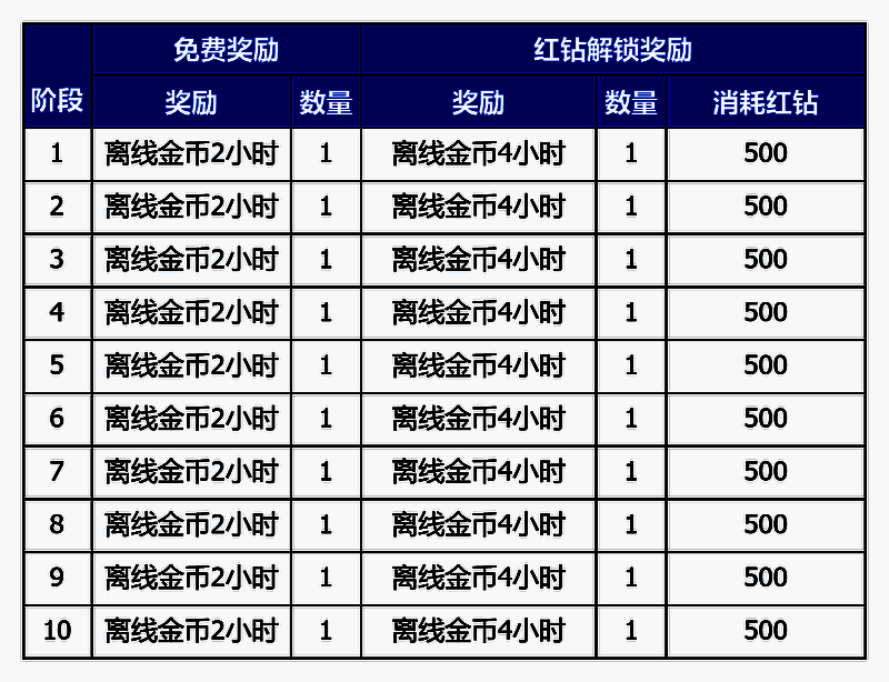 金币通行证奖励路线图，包含多个阶段的金币、材料与装饰奖励