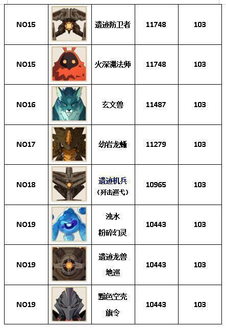 近战型精英怪伤害分析，‘斧盾丘丘王’与‘遗迹龙兽’攻防兼备