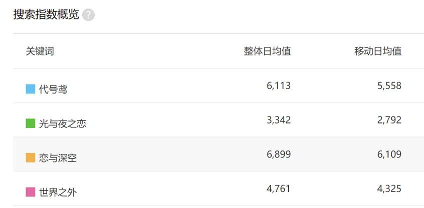 《如鸢》社交媒体热度对比图，显示其搜索指数接近已上线热门产品