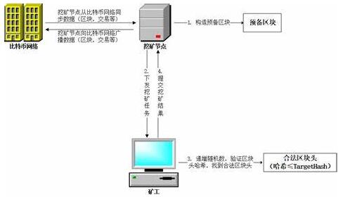 智能合约运行示意图，显示代码自动执行交易和奖励分发流程