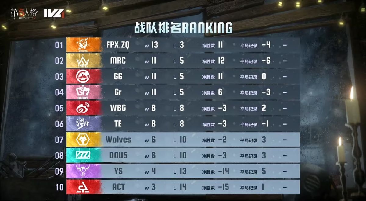 2024IVL夏季赛积分榜实时排名，各战队分差微弱，竞争激烈
