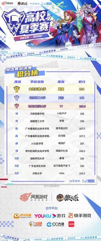 高校夏季赛总决赛积分榜截图，前十二名选手姓名与分数清晰列出