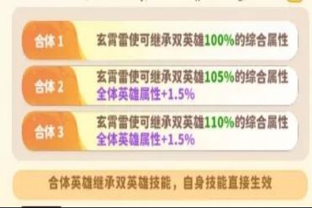 合体等级提升属性增长曲线图，展示每级对继承属性和全队属性的加成