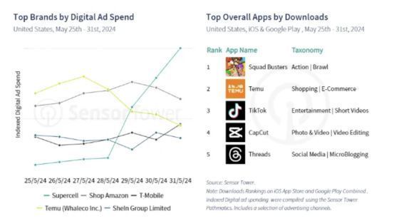 《爆裂小队》全球榜单成绩展示图，多个地区免费榜与畅销榜排名亮眼