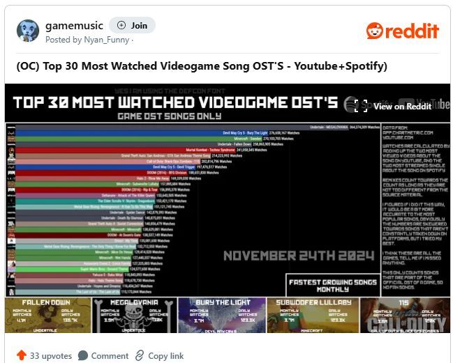 三首上榜游戏音乐的播放量对比柱状图，清晰展示《Megalovania》领先优势