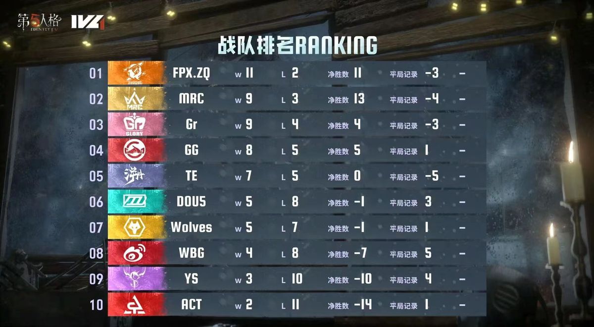 2024IVL夏季赛第七周积分榜，FPX.ZQ位居第一，MRC、Gr、成都GG位列二至四位